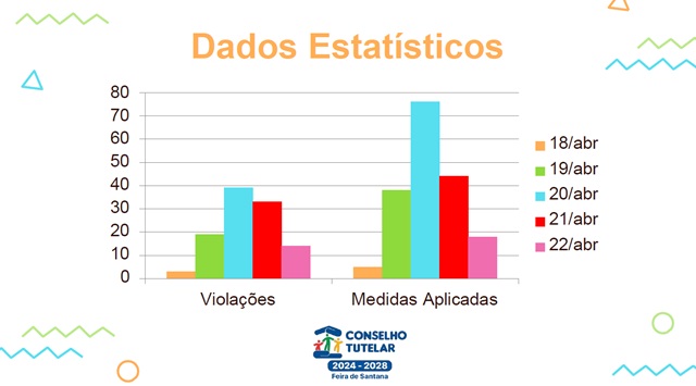 Dados do Conselho Tutelar na Micareta2