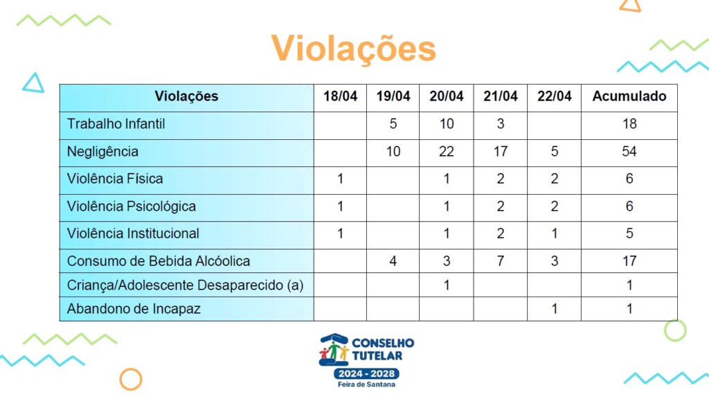 Dados do Conselho Tutelar na Micareta2