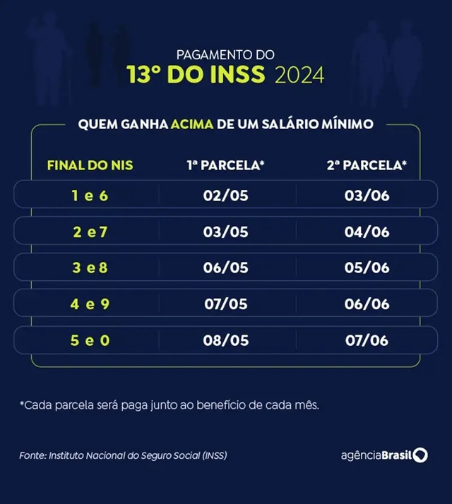 Tabela do 13º do INSS