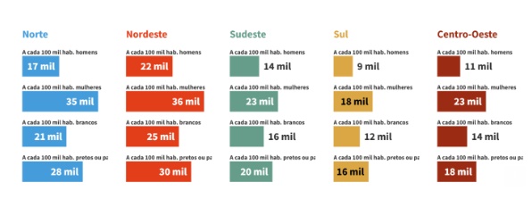 Nordestinos, negros e mulheres são maioria entre jovens que não estudam nem trabalham no Brasil