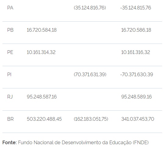 Estados e municípios terão R$ 579 milhões extras no Fundeb