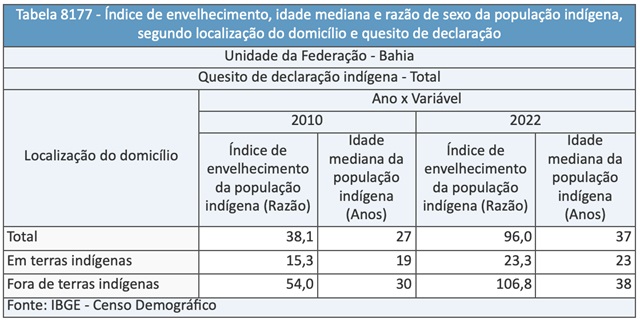 censo 2022