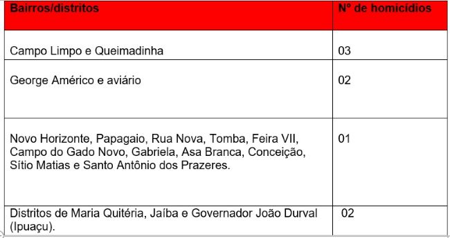 bairros que registraram homicídios em abril 