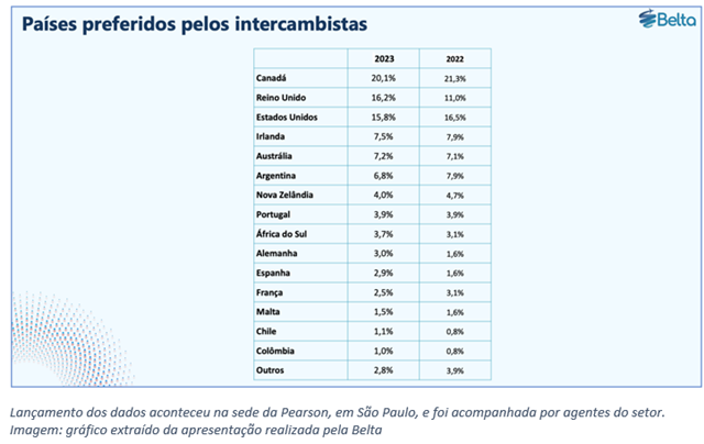 Nova Zelândia é o 7º destino educacional na preferência dos estudantes brasileiros