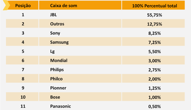 tabela com dados som