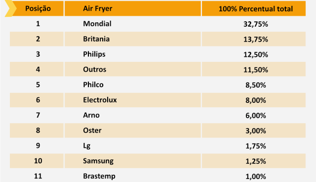 tabela com dados Airfryer