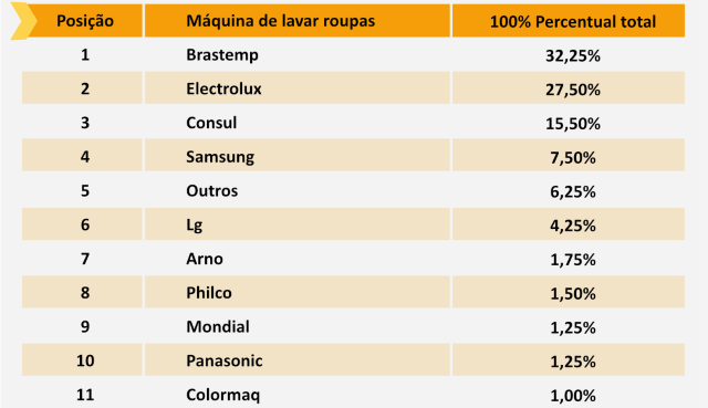 tabela com dados de lava roupas